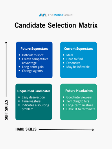 The Candidate selection matrix helps you identify a future superstar vs future headache