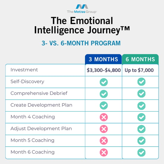 Graphic comparing features of three-month vs. six-month emotional intelligence development program at The Metiss Group.