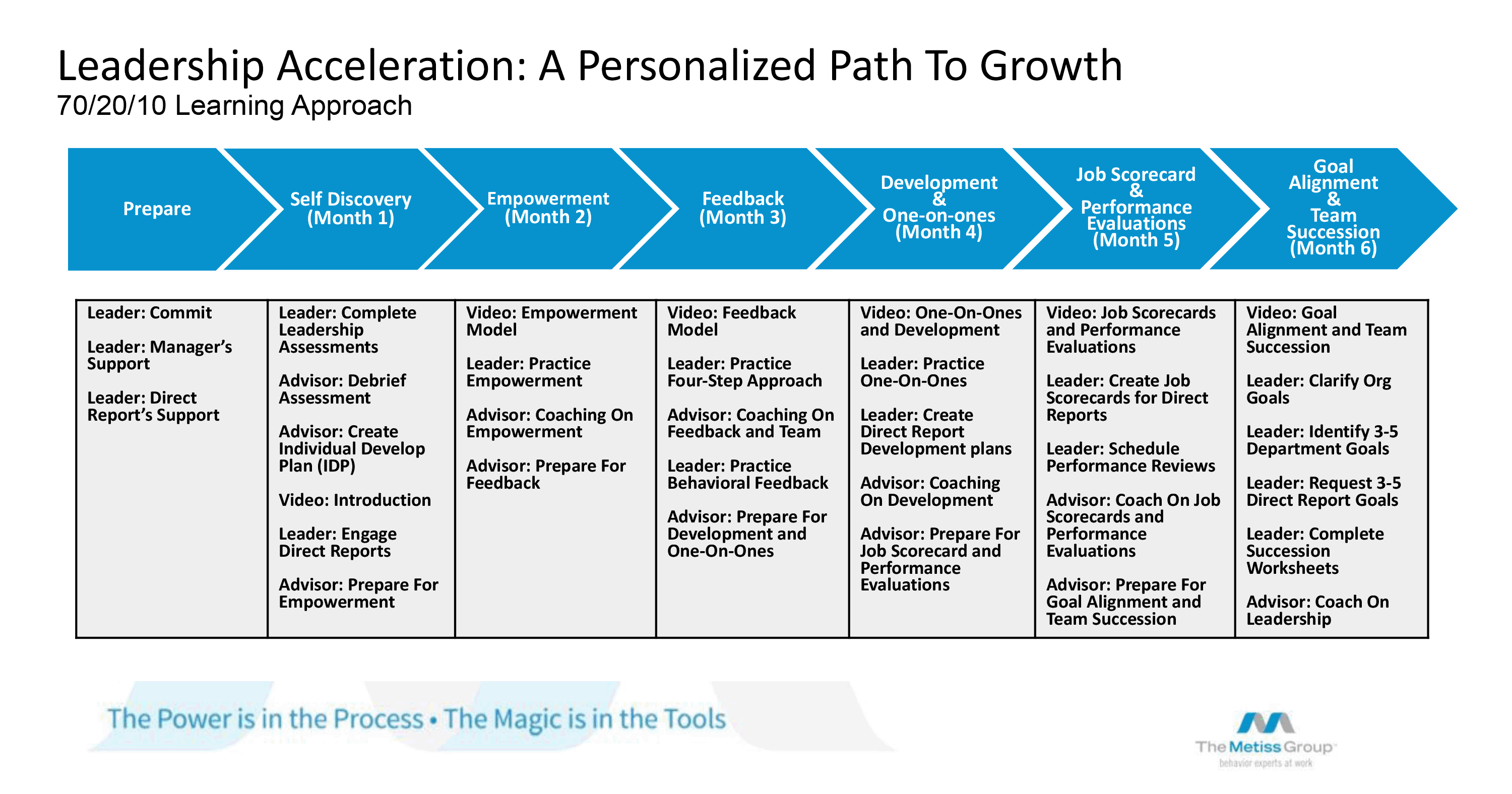 The Leadership Essentials Playbook™ Process