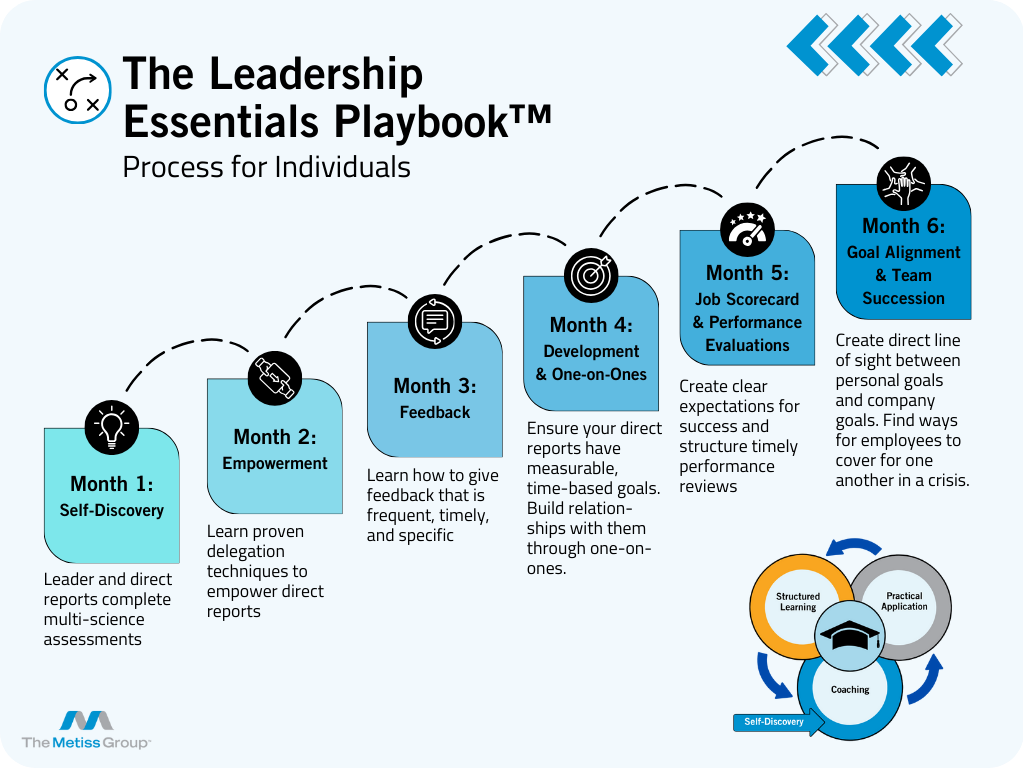 The Leadership Essentials Playbook: Personalized