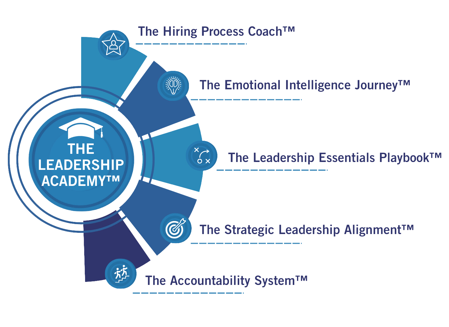 The Leadership Academy™ pillars