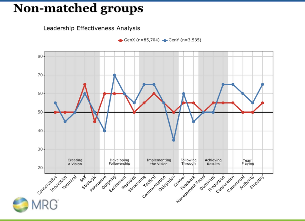 MRG LEA 360, non-matched groups