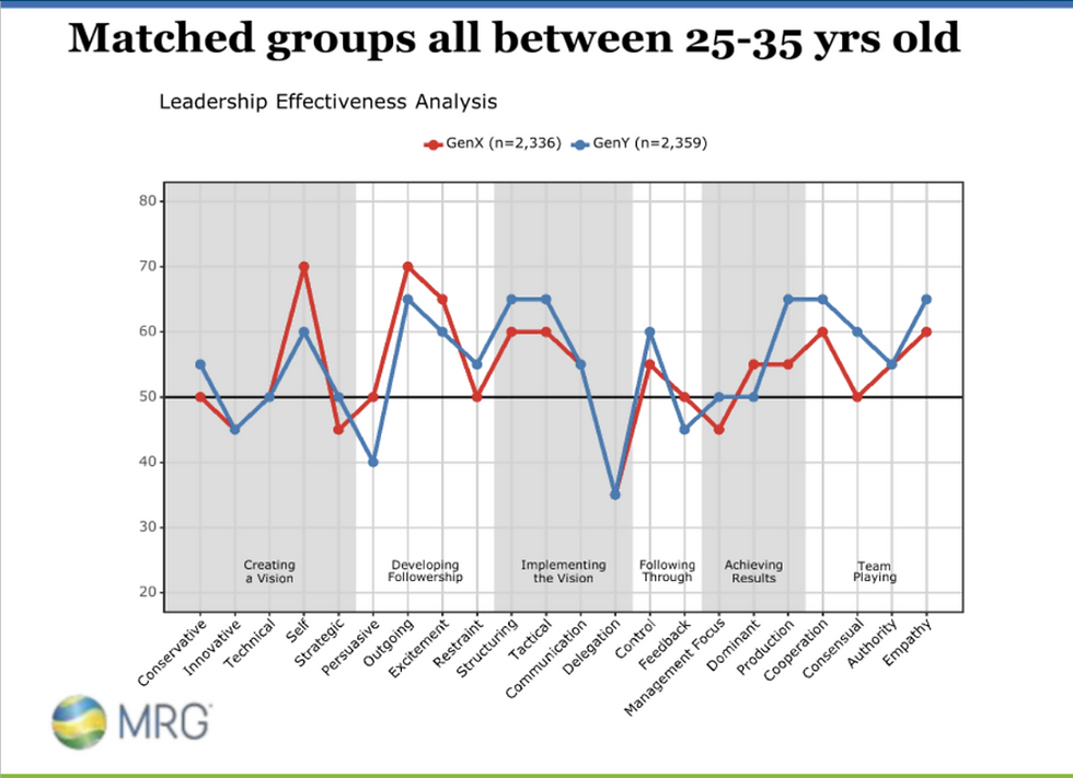 MRG LEA 360, matched groups