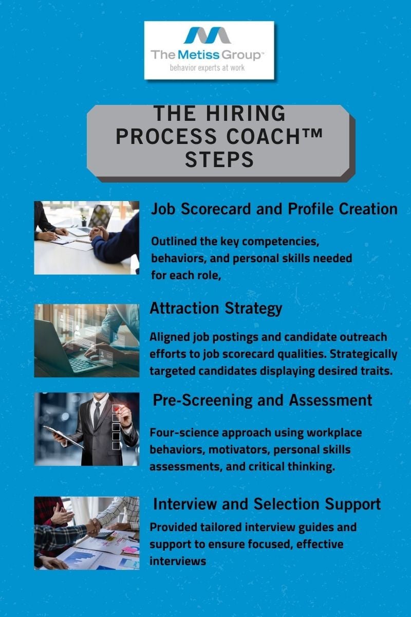 Image outlining process steps for The Hiring Process Coach™