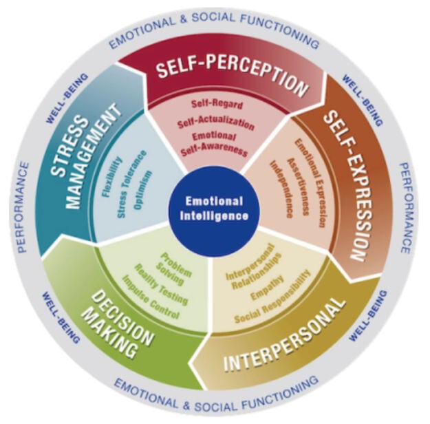 Wheel chart showing five pillars of EQ